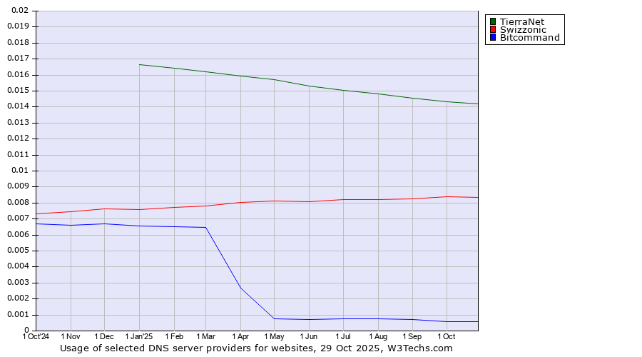 Historical trends in the usage of TierraNet vs. Swizzonic vs. Bitcommand