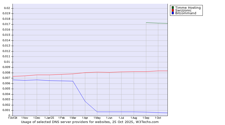 Historical trends in the usage of Timme Hosting vs. Swizzonic vs. Bitcommand