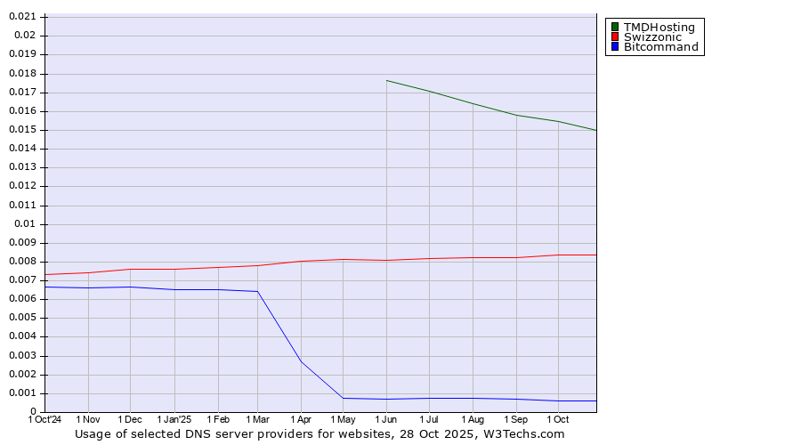 Historical trends in the usage of TMDHosting vs. Swizzonic vs. Bitcommand