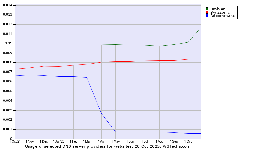 Historical trends in the usage of Umbler vs. Swizzonic vs. Bitcommand