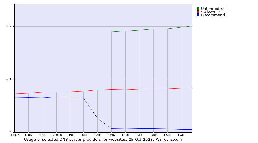 Historical trends in the usage of Unlimited.rs vs. Swizzonic vs. Bitcommand