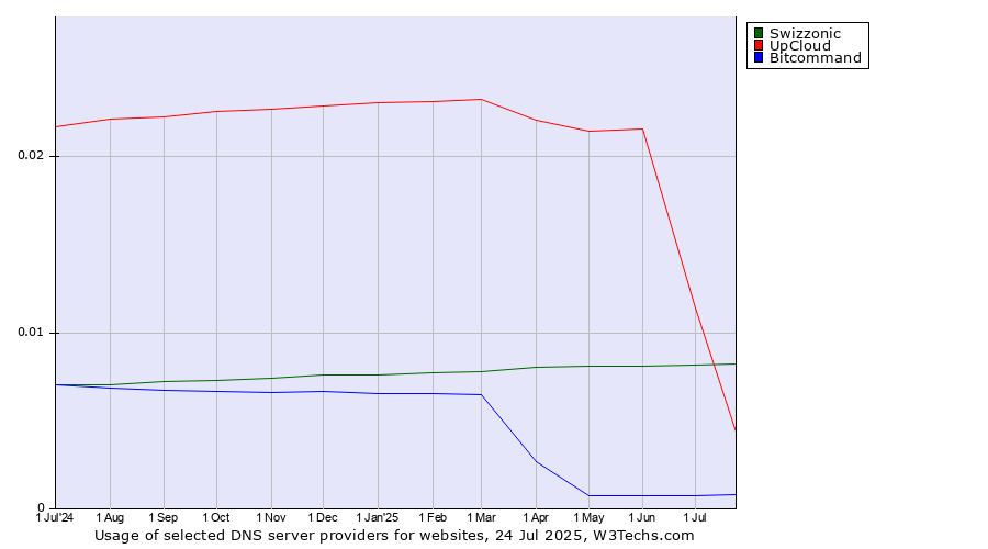 Historical trends in the usage of UpCloud vs. Swizzonic vs. Bitcommand