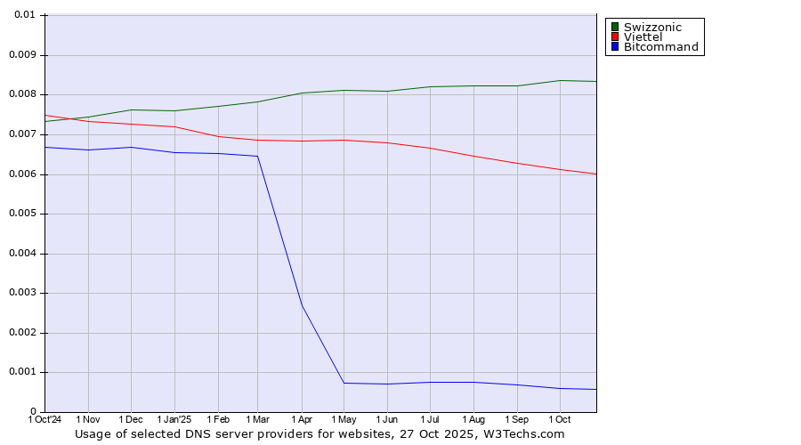 Historical trends in the usage of Swizzonic vs. Viettel vs. Bitcommand