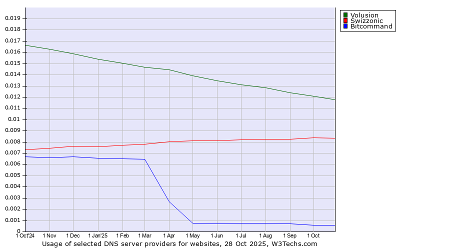 Historical trends in the usage of Volusion vs. Swizzonic vs. Bitcommand