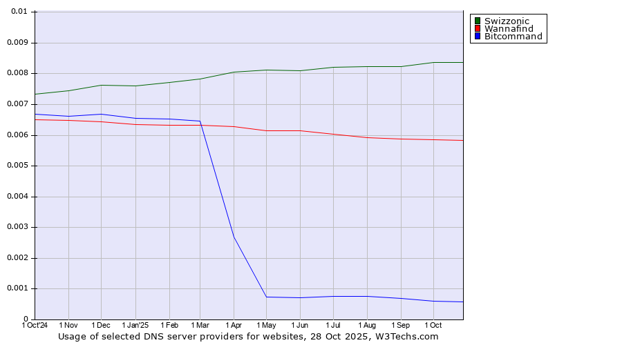 Historical trends in the usage of Swizzonic vs. Wannafind vs. Bitcommand