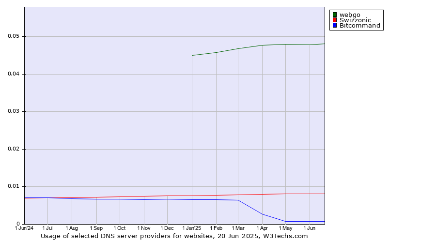 Historical trends in the usage of webgo vs. Swizzonic vs. Bitcommand