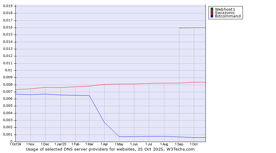 Historical trends in the usage of Webhost1 vs. Swizzonic vs. Bitcommand