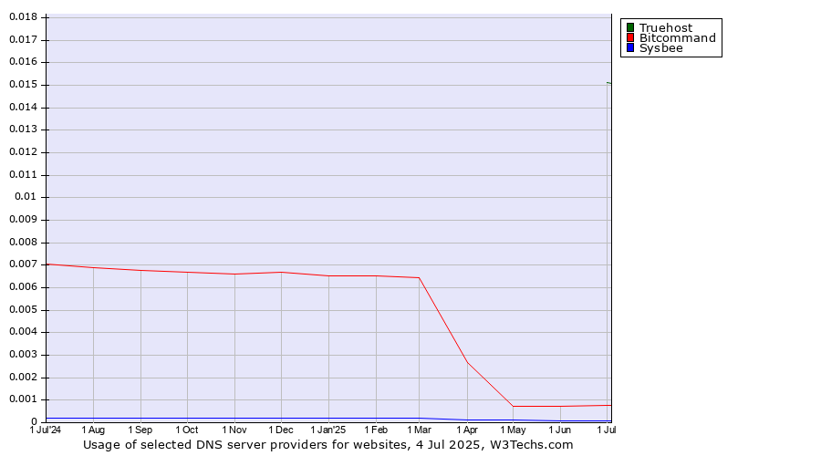 Historical trends in the usage of Truehost vs. Bitcommand vs. Sysbee