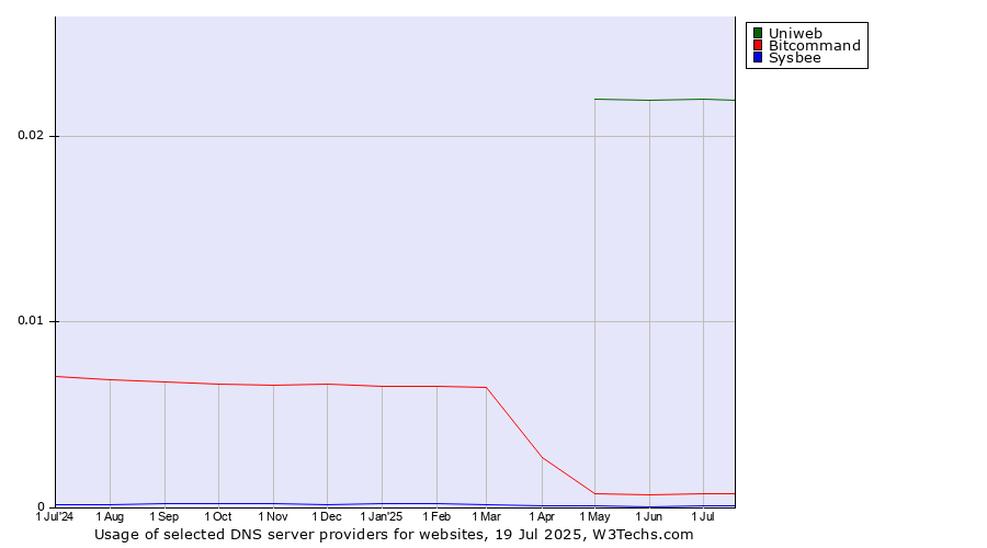 Historical trends in the usage of Uniweb vs. Bitcommand vs. Sysbee