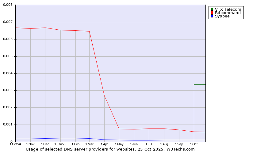 Historical trends in the usage of VTX Telecom vs. Bitcommand vs. Sysbee