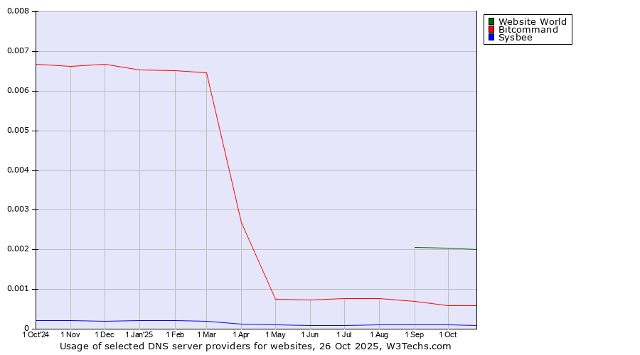 Historical trends in the usage of Website World vs. Bitcommand vs. Sysbee