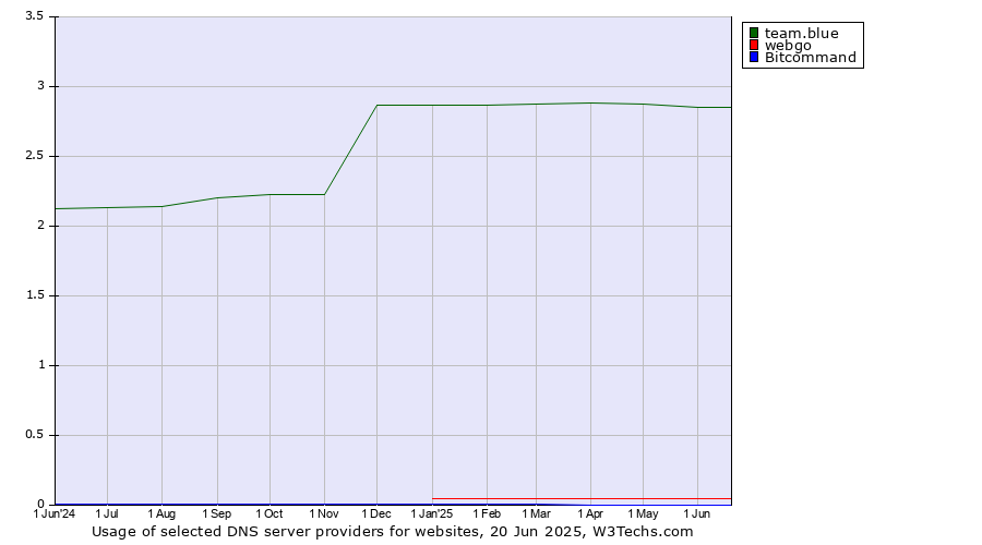Historical trends in the usage of team.blue vs. webgo vs. Bitcommand