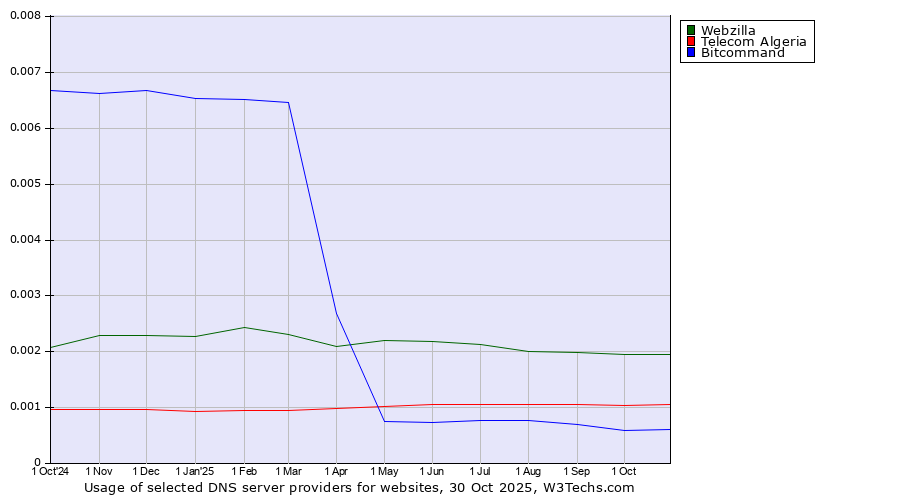 Historical trends in the usage of Webzilla vs. Telecom Algeria vs. Bitcommand