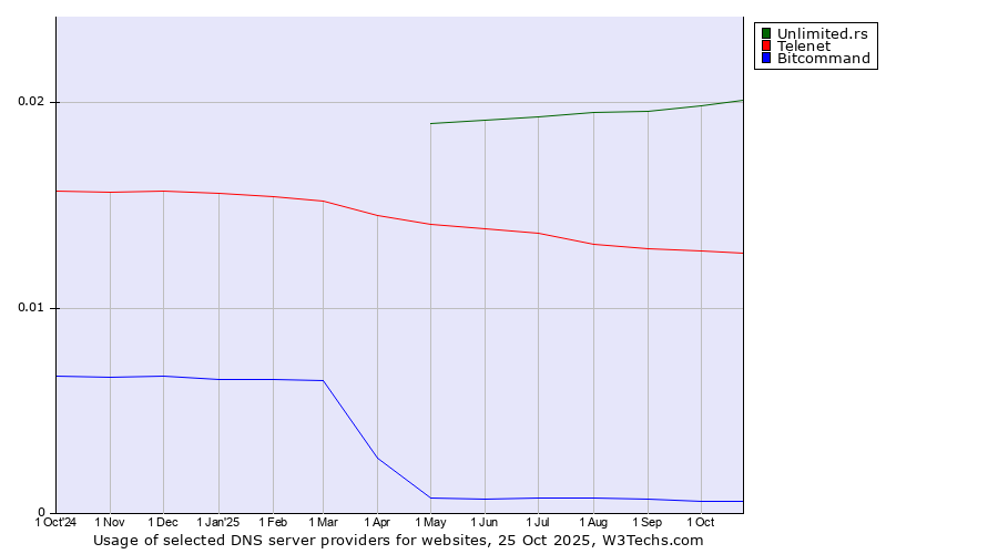 Historical trends in the usage of Unlimited.rs vs. Telenet vs. Bitcommand