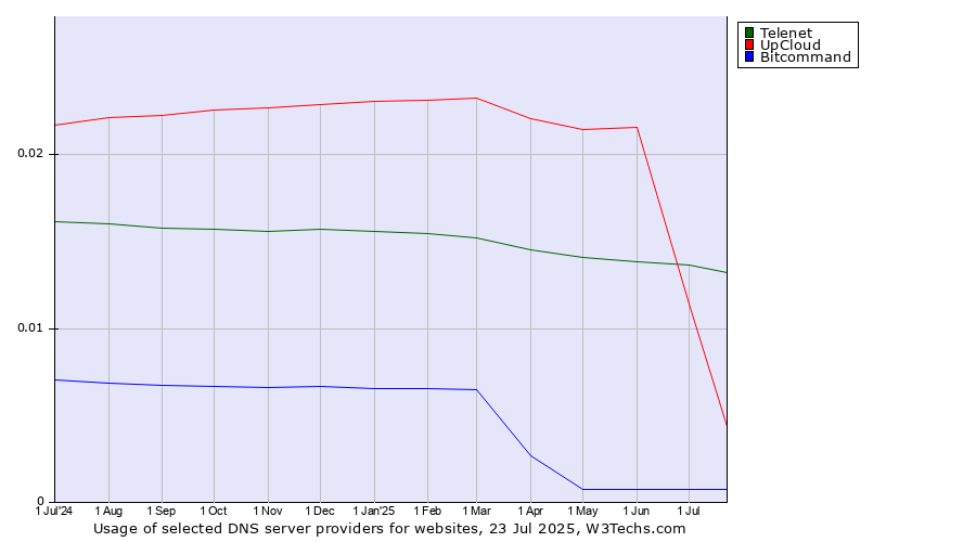 Historical trends in the usage of UpCloud vs. Telenet vs. Bitcommand
