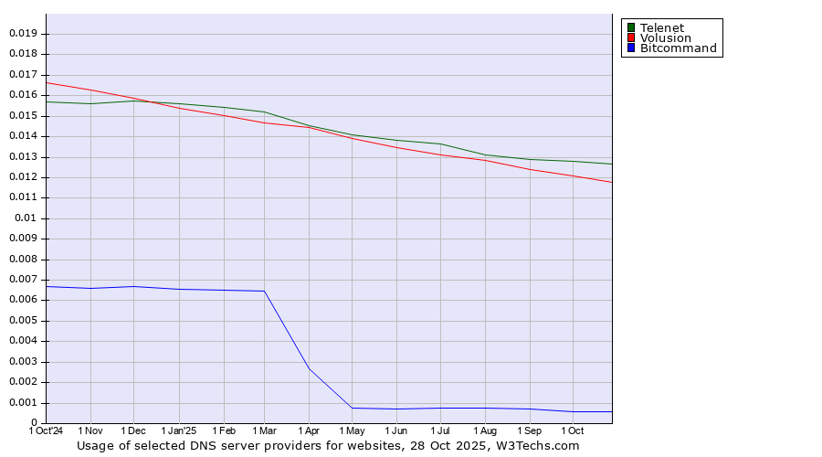 Historical trends in the usage of Telenet vs. Volusion vs. Bitcommand