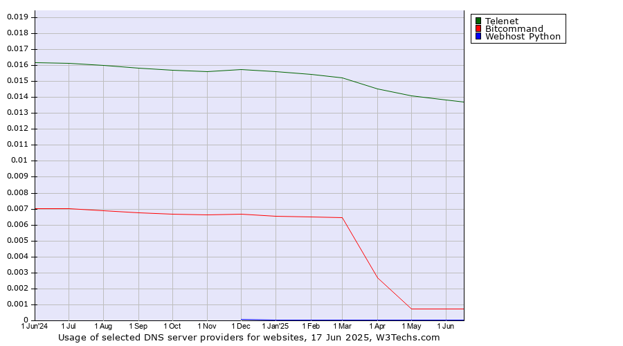 Historical trends in the usage of Telenet vs. Bitcommand vs. Webhost Python