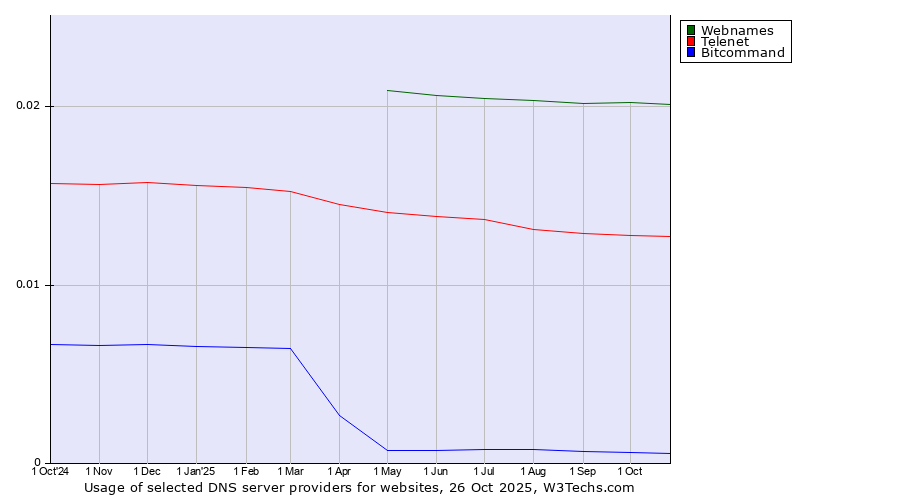 Historical trends in the usage of Webnames vs. Telenet vs. Bitcommand