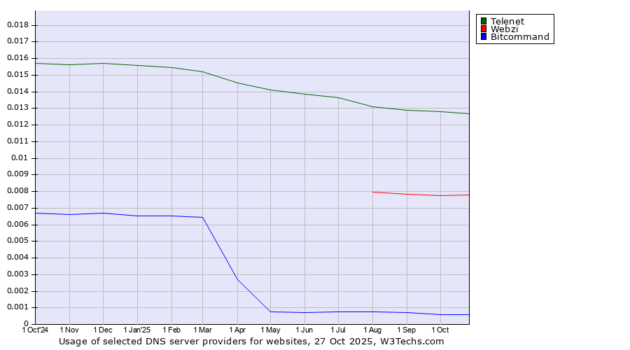 Historical trends in the usage of Telenet vs. Webzi vs. Bitcommand