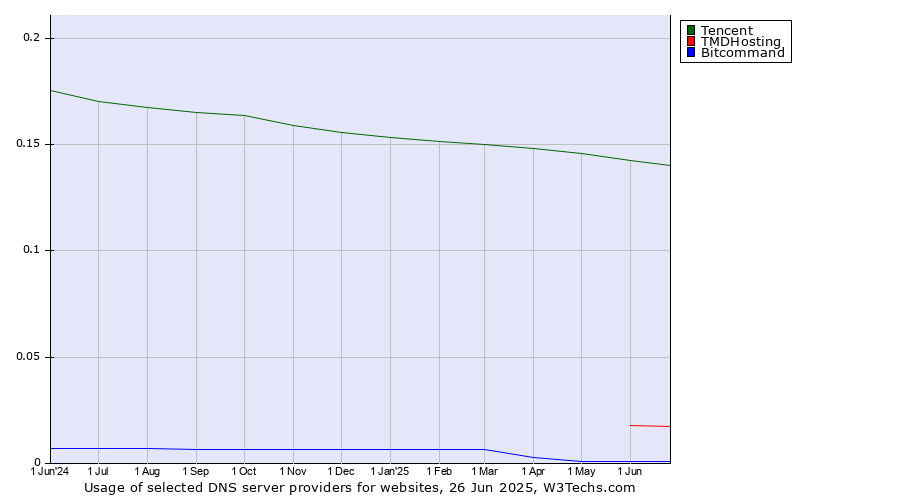 Historical trends in the usage of Tencent vs. TMDHosting vs. Bitcommand