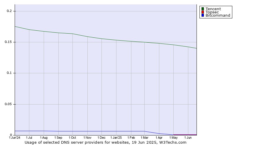 Historical trends in the usage of Tencent vs. Topsec vs. Bitcommand