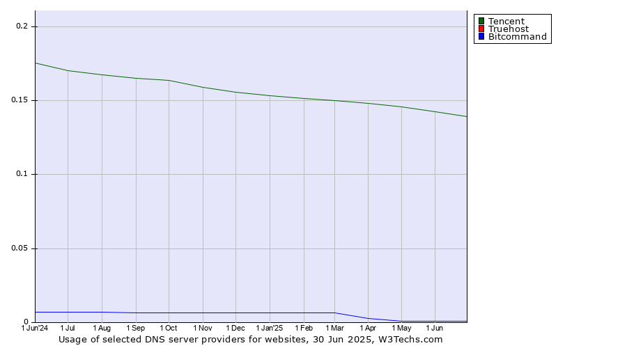 Historical trends in the usage of Tencent vs. Truehost vs. Bitcommand