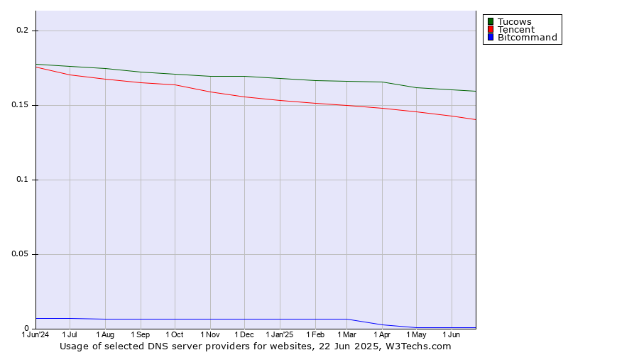 Historical trends in the usage of Tucows vs. Tencent vs. Bitcommand