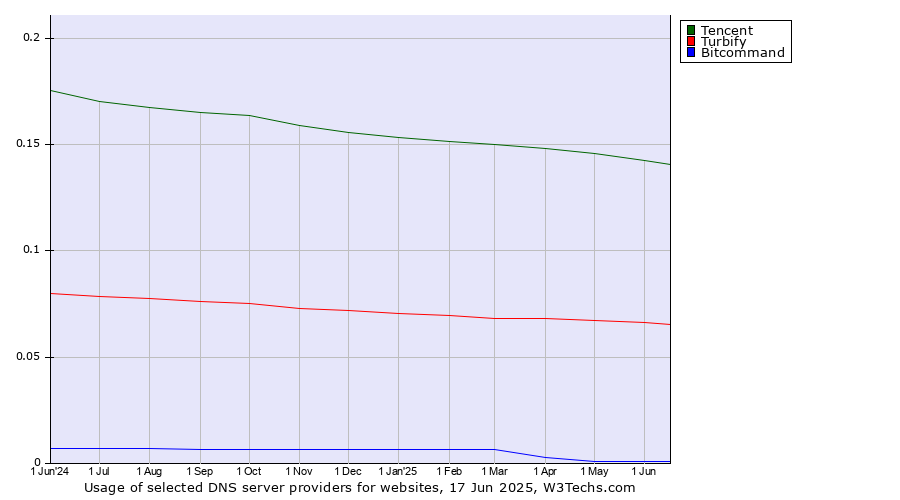 Historical trends in the usage of Tencent vs. Turbify vs. Bitcommand
