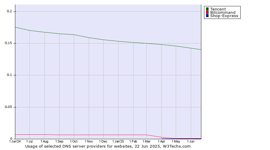 Historical trends in the usage of Tencent vs. Bitcommand vs. Shop-Express