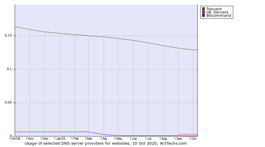 Historical trends in the usage of Tencent vs. UK Servers vs. Bitcommand