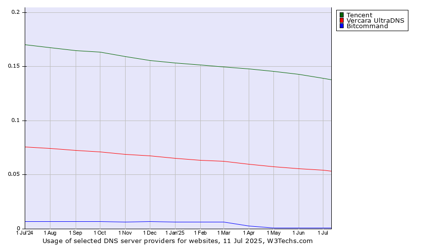 Historical trends in the usage of Tencent vs. Vercara UltraDNS vs. Bitcommand
