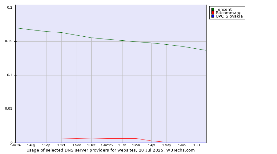 Historical trends in the usage of Tencent vs. Bitcommand vs. UPC Slovakia
