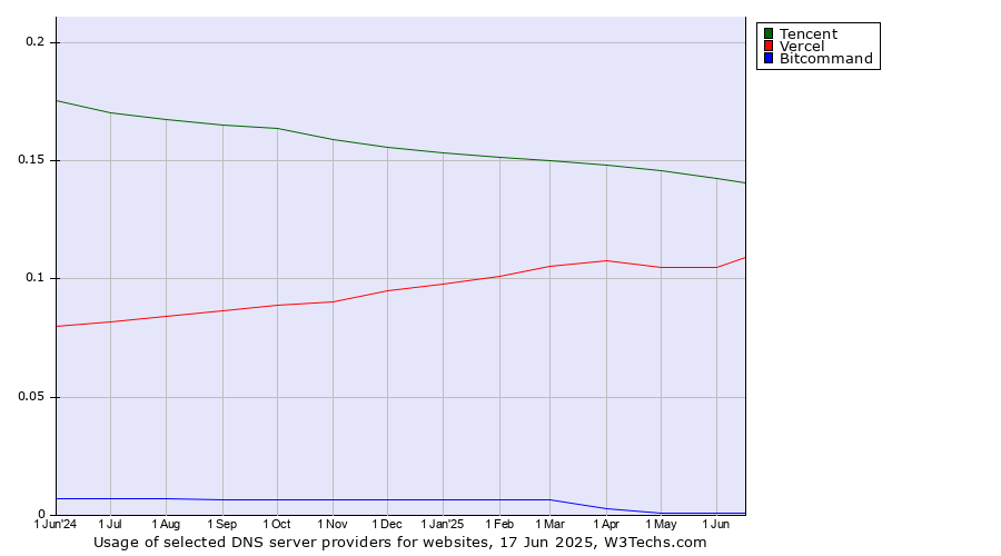 Historical trends in the usage of Tencent vs. Vercel vs. Bitcommand