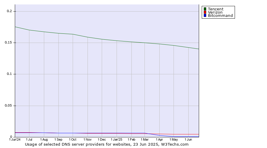 Historical trends in the usage of Tencent vs. Verizon vs. Bitcommand