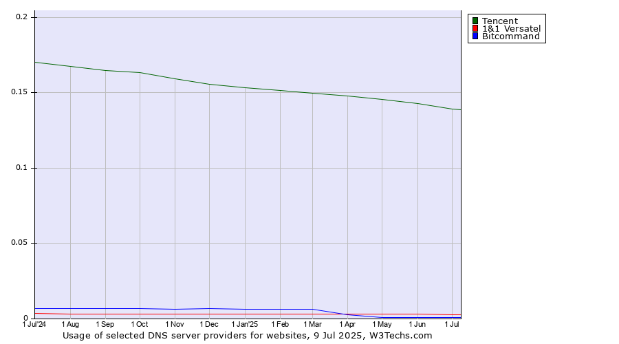 Historical trends in the usage of Tencent vs. 1&1 Versatel vs. Bitcommand