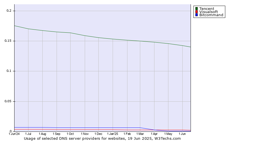 Historical trends in the usage of Tencent vs. Visualsoft vs. Bitcommand