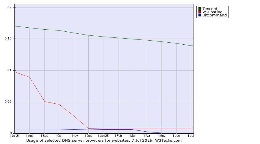 Historical trends in the usage of Tencent vs. VSHosting vs. Bitcommand