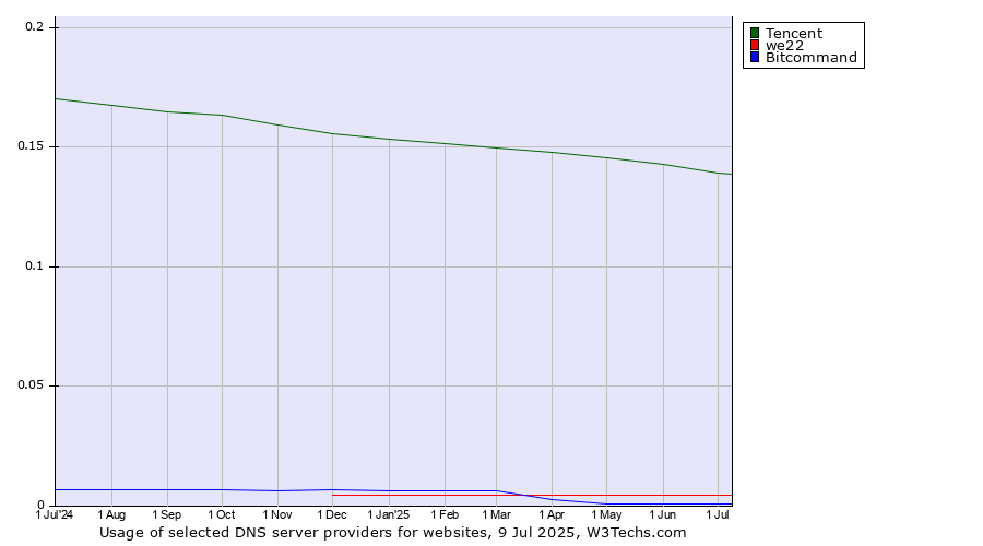 Historical trends in the usage of Tencent vs. we22 vs. Bitcommand