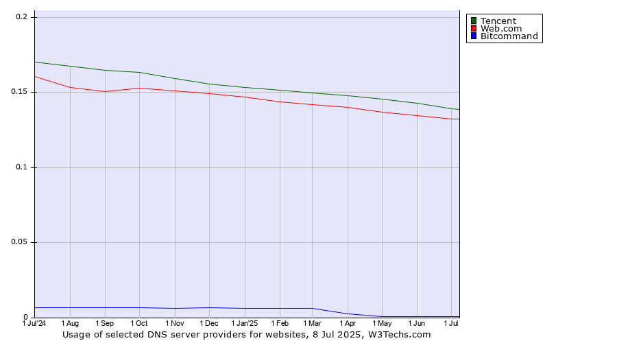 Historical trends in the usage of Tencent vs. Web.com vs. Bitcommand