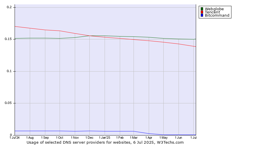 Historical trends in the usage of Webglobe vs. Tencent vs. Bitcommand