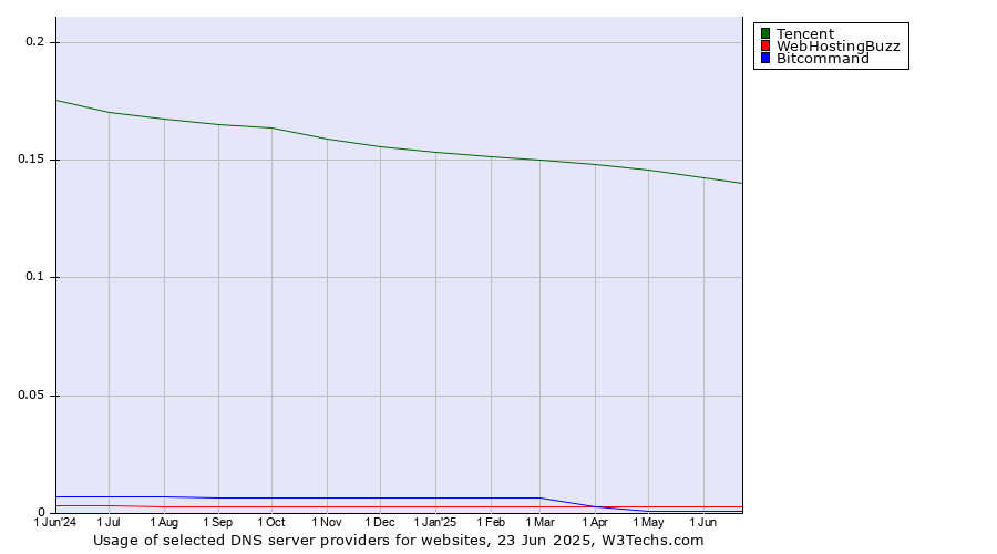 Historical trends in the usage of Tencent vs. WebHostingBuzz vs. Bitcommand