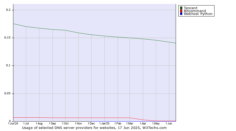 Historical trends in the usage of Tencent vs. Bitcommand vs. Webhost Python