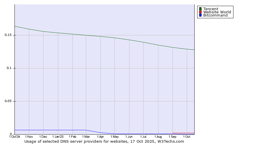 Historical trends in the usage of Tencent vs. Website World vs. Bitcommand