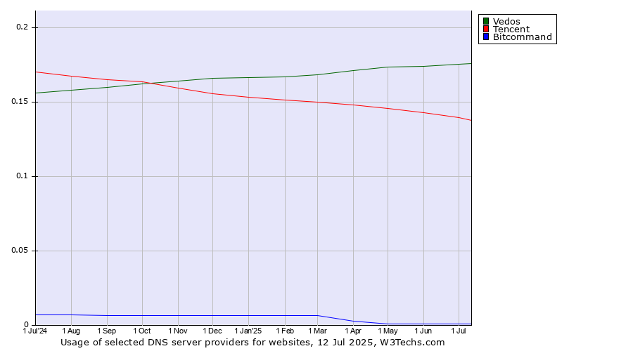 Historical trends in the usage of Vedos vs. Tencent vs. Bitcommand
