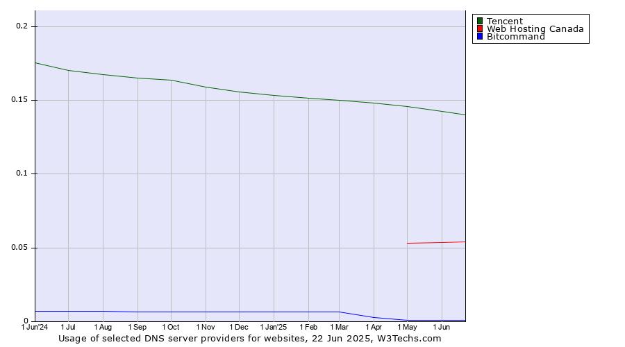Historical trends in the usage of Tencent vs. Web Hosting Canada vs. Bitcommand