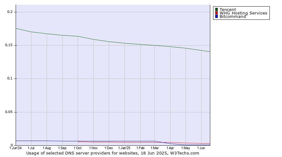 Historical trends in the usage of Tencent vs. WHG Hosting Services vs. Bitcommand