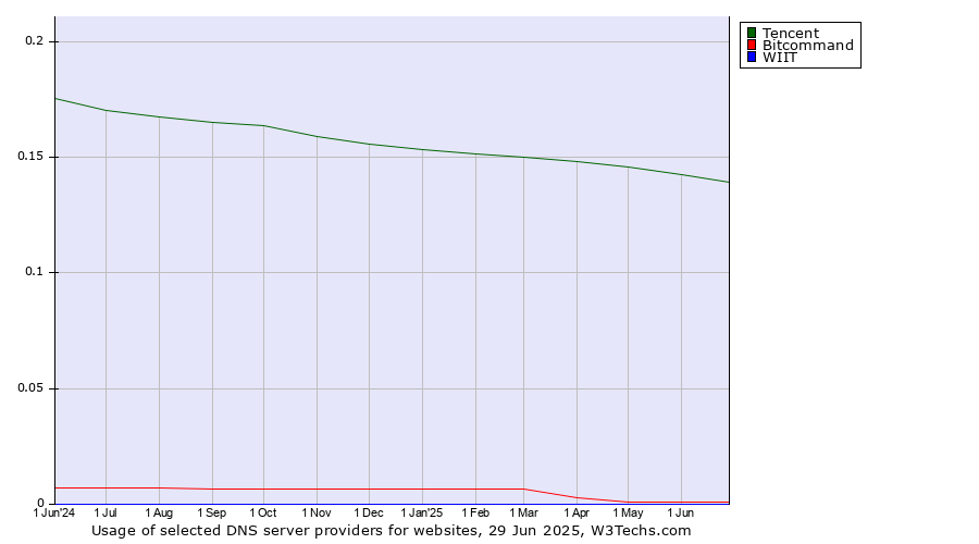 Historical trends in the usage of Tencent vs. Bitcommand vs. WIIT