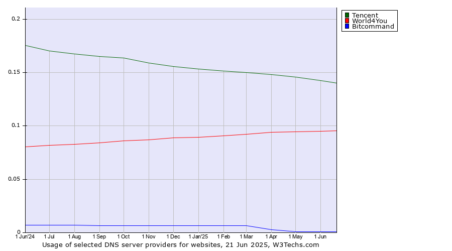 Historical trends in the usage of Tencent vs. World4You vs. Bitcommand