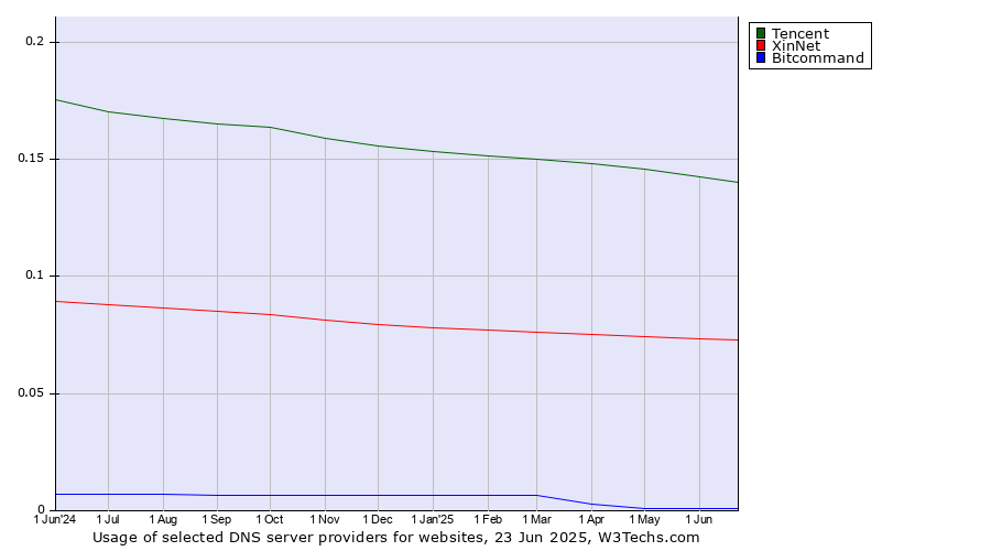 Historical trends in the usage of Tencent vs. XinNet vs. Bitcommand