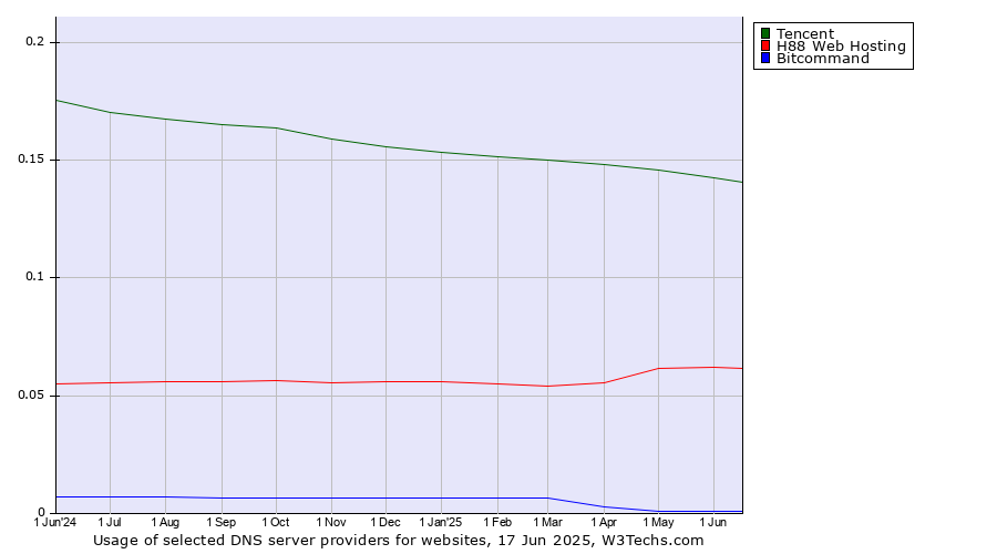Historical trends in the usage of Tencent vs. H88 Web Hosting vs. Bitcommand